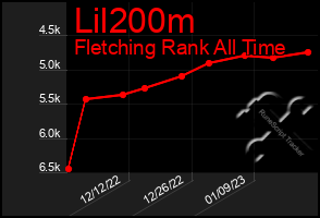 Total Graph of Lil200m