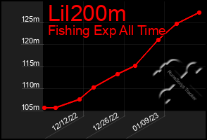 Total Graph of Lil200m