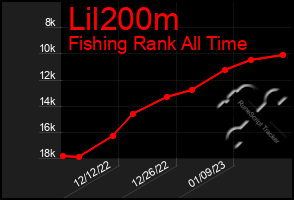 Total Graph of Lil200m