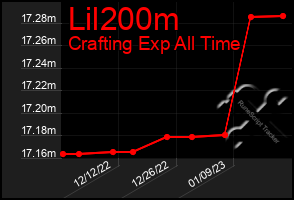Total Graph of Lil200m