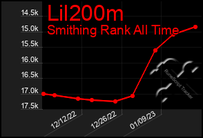 Total Graph of Lil200m