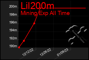 Total Graph of Lil200m