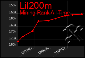 Total Graph of Lil200m