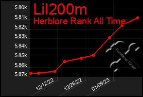 Total Graph of Lil200m