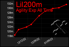 Total Graph of Lil200m