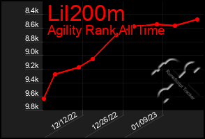 Total Graph of Lil200m