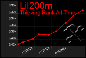Total Graph of Lil200m