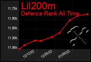 Total Graph of Lil200m