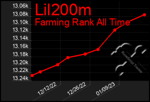 Total Graph of Lil200m