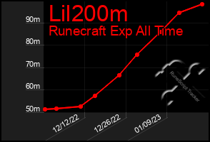 Total Graph of Lil200m