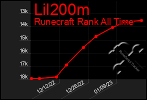 Total Graph of Lil200m