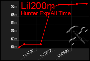 Total Graph of Lil200m