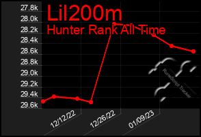 Total Graph of Lil200m