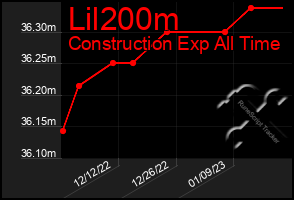 Total Graph of Lil200m