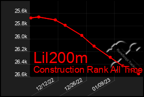 Total Graph of Lil200m