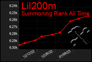 Total Graph of Lil200m