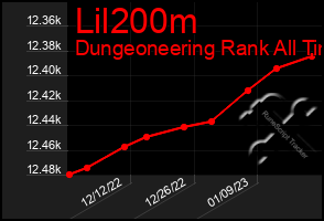 Total Graph of Lil200m