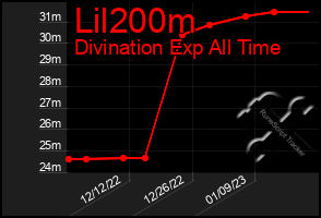 Total Graph of Lil200m