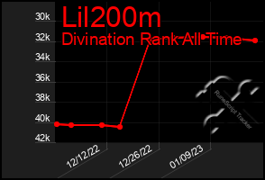 Total Graph of Lil200m