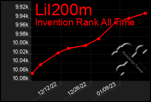 Total Graph of Lil200m