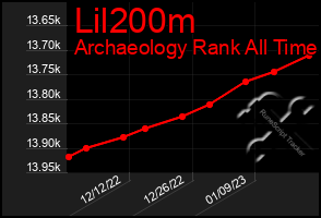 Total Graph of Lil200m