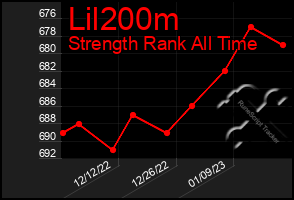 Total Graph of Lil200m