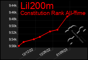 Total Graph of Lil200m