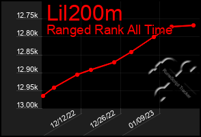 Total Graph of Lil200m