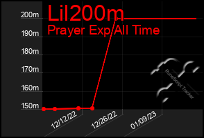 Total Graph of Lil200m
