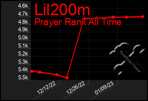 Total Graph of Lil200m