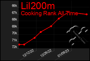 Total Graph of Lil200m