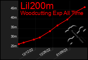 Total Graph of Lil200m