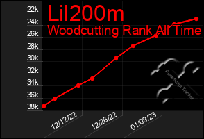 Total Graph of Lil200m