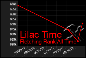 Total Graph of Lilac Time