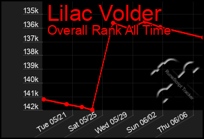 Total Graph of Lilac Volder