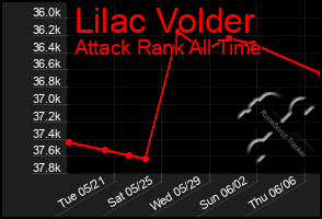 Total Graph of Lilac Volder