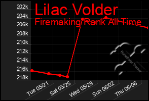 Total Graph of Lilac Volder