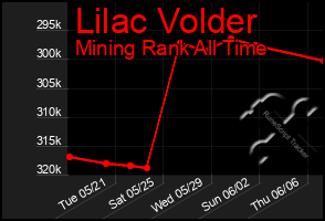 Total Graph of Lilac Volder