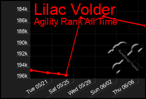 Total Graph of Lilac Volder