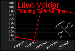 Total Graph of Lilac Volder