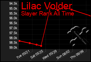 Total Graph of Lilac Volder