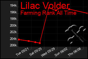 Total Graph of Lilac Volder