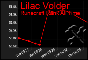 Total Graph of Lilac Volder