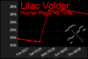 Total Graph of Lilac Volder