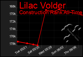 Total Graph of Lilac Volder