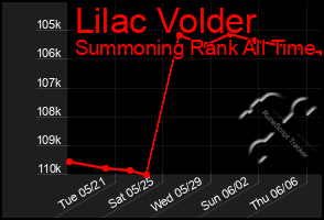 Total Graph of Lilac Volder