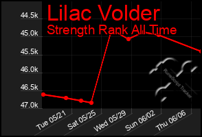 Total Graph of Lilac Volder