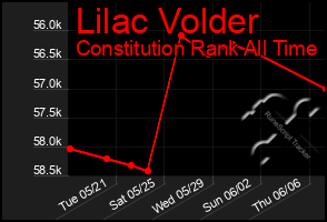 Total Graph of Lilac Volder