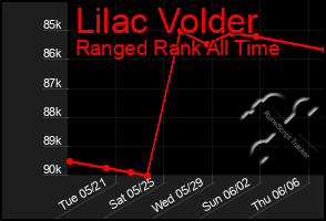 Total Graph of Lilac Volder