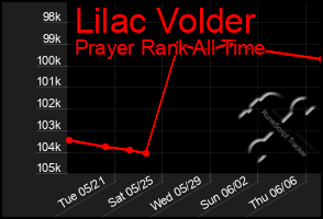 Total Graph of Lilac Volder